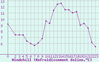 Courbe du refroidissement olien pour Rethel (08)