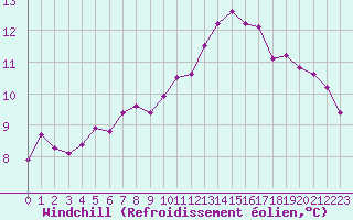 Courbe du refroidissement olien pour Marseille - Saint-Loup (13)