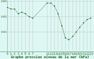 Courbe de la pression atmosphrique pour Jan (Esp)