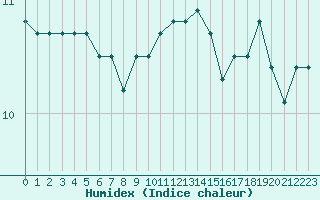 Courbe de l'humidex pour Le Talut - Belle-Ile (56)