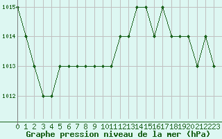 Courbe de la pression atmosphrique pour Marquise (62)