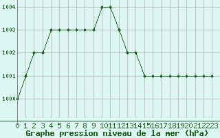 Courbe de la pression atmosphrique pour Biache-Saint-Vaast (62)