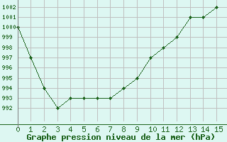 Courbe de la pression atmosphrique pour Biache-Saint-Vaast (62)