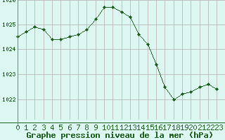 Courbe de la pression atmosphrique pour Lamballe (22)