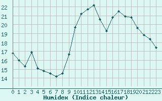 Courbe de l'humidex pour Abbeville (80)