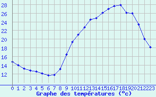 Courbe de tempratures pour Jarnages (23)