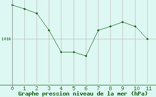 Courbe de la pression atmosphrique pour Montredon des Corbires (11)