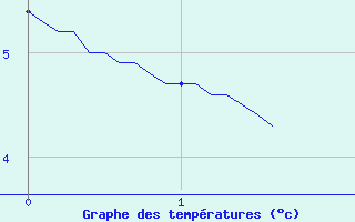 Courbe de tempratures pour Le Grand-Bornand (74)