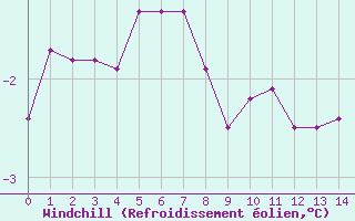 Courbe du refroidissement olien pour Seichamps (54)