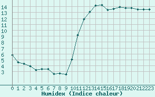 Courbe de l'humidex pour Auch (32)