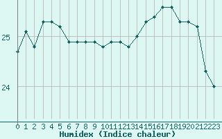 Courbe de l'humidex pour Agde (34)