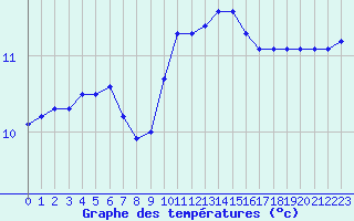 Courbe de tempratures pour Herhet (Be)