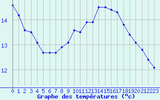 Courbe de tempratures pour Blois (41)