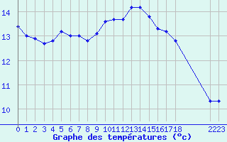 Courbe de tempratures pour Blus (40)