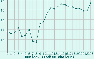 Courbe de l'humidex pour Cap Cpet (83)