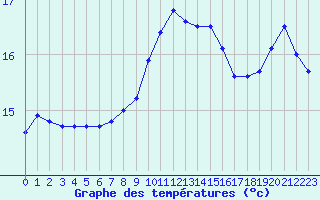 Courbe de tempratures pour Hyres (83)