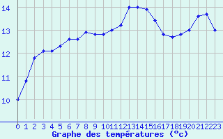 Courbe de tempratures pour Ile du Levant (83)