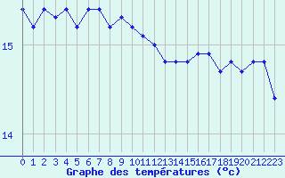 Courbe de tempratures pour Gruissan (11)