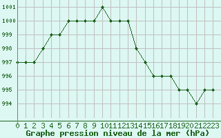 Courbe de la pression atmosphrique pour Biache-Saint-Vaast (62)