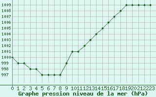 Courbe de la pression atmosphrique pour Biache-Saint-Vaast (62)