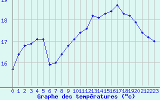 Courbe de tempratures pour Ploeren (56)