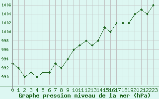Courbe de la pression atmosphrique pour Turretot (76)