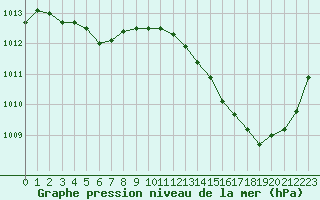 Courbe de la pression atmosphrique pour Jan (Esp)