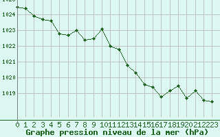 Courbe de la pression atmosphrique pour Monts-sur-Guesnes (86)