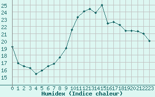 Courbe de l'humidex pour Le Touquet (62)