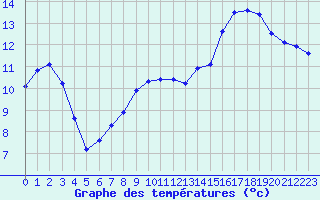 Courbe de tempratures pour Guidel (56)