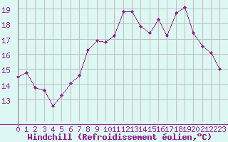 Courbe du refroidissement olien pour Dunkerque (59)