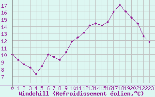 Courbe du refroidissement olien pour Connerr (72)