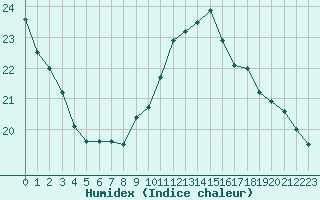 Courbe de l'humidex pour Herbault (41)