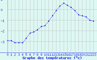 Courbe de tempratures pour Vannes-Sn (56)