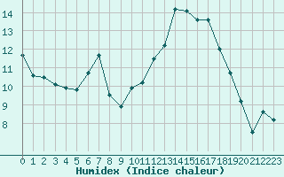 Courbe de l'humidex pour Cap Ferret (33)