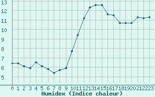 Courbe de l'humidex pour Brest (29)