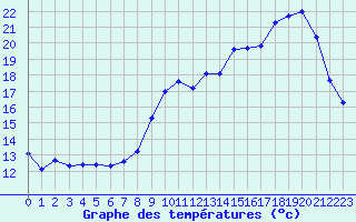 Courbe de tempratures pour Saint-Martial-de-Vitaterne (17)