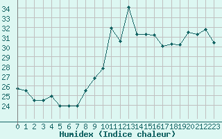 Courbe de l'humidex pour Cap Bar (66)