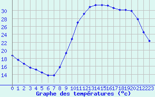 Courbe de tempratures pour Le Vigan (30)