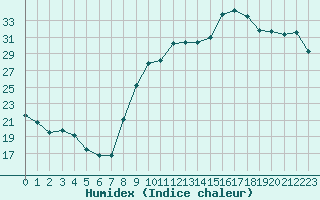 Courbe de l'humidex pour Dijon / Longvic (21)