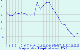 Courbe de tempratures pour Orschwiller (67)