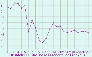 Courbe du refroidissement olien pour Selonnet (04)