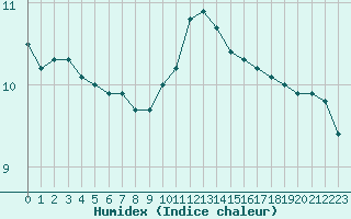 Courbe de l'humidex pour Orly (91)