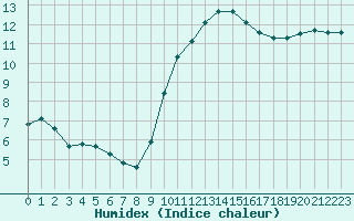 Courbe de l'humidex pour Montret (71)