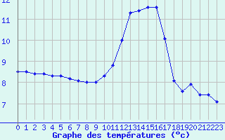 Courbe de tempratures pour Ruffiac (47)