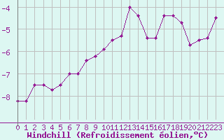 Courbe du refroidissement olien pour Galibier - Nivose (05)