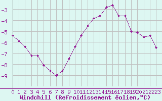 Courbe du refroidissement olien pour Cambrai / Epinoy (62)