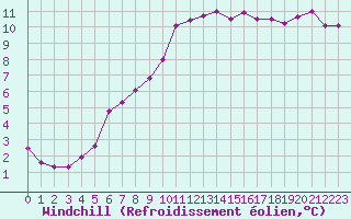 Courbe du refroidissement olien pour Boulaide (Lux)