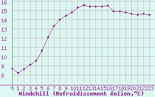 Courbe du refroidissement olien pour Fontenermont (14)