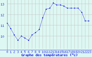 Courbe de tempratures pour Lyon - Saint-Exupry (69)